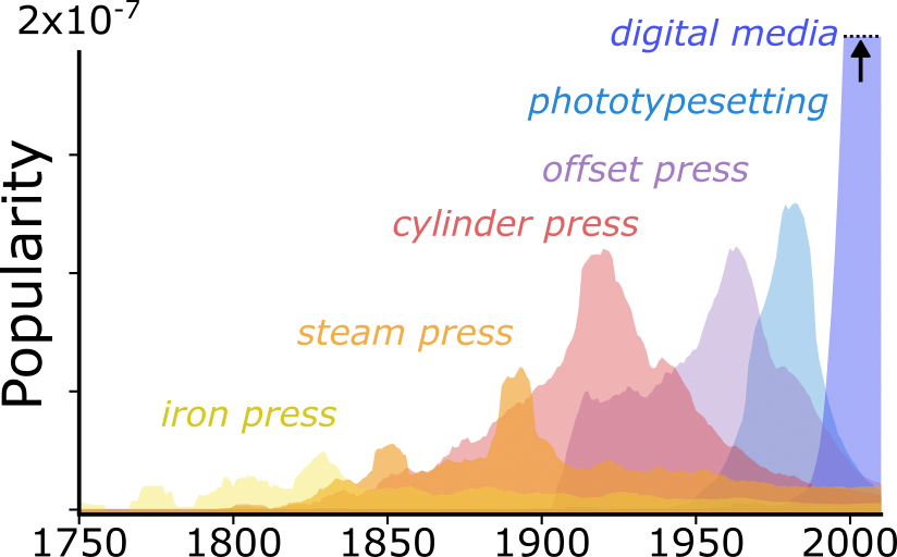 Increase in the popularity of disruptive technologies from 1750 to the year 2000. Credit to Blai Vidiella. Imatge inicial - Increase in the popularity of disruptive technologies from 1750 to the year 2000. Credit to Blai Vidiella.